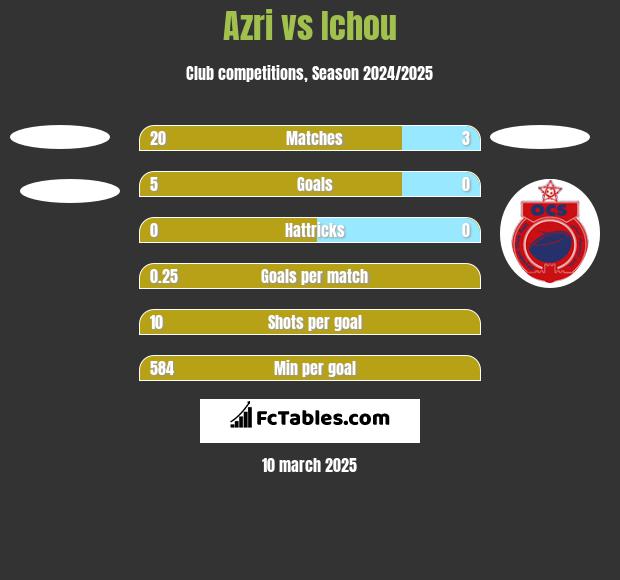 Azri vs Ichou h2h player stats