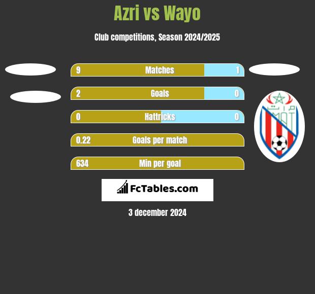 Azri vs Wayo h2h player stats