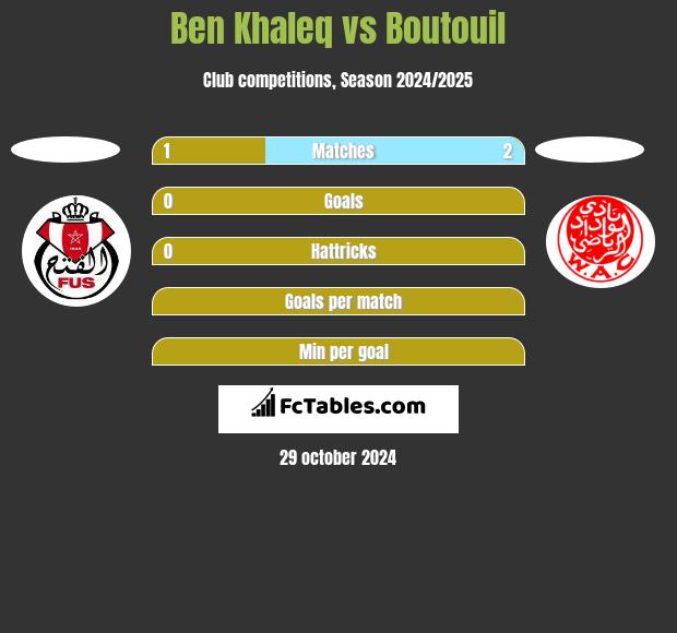 Ben Khaleq vs Boutouil h2h player stats