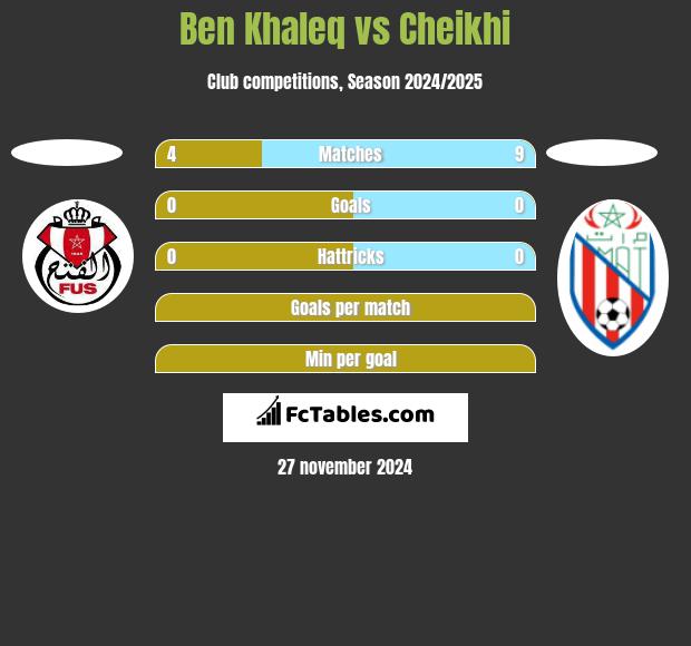 Ben Khaleq vs Cheikhi h2h player stats