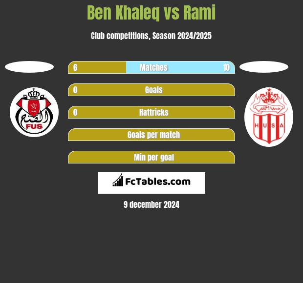 Ben Khaleq vs Rami h2h player stats