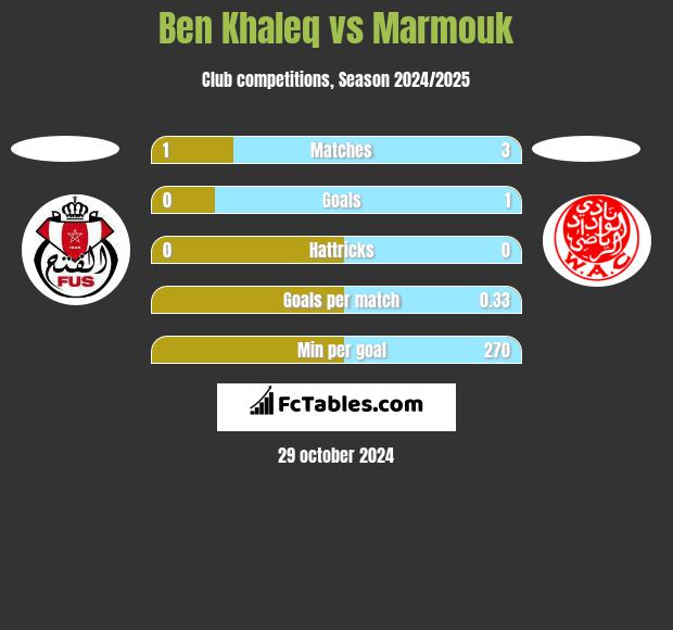 Ben Khaleq vs Marmouk h2h player stats