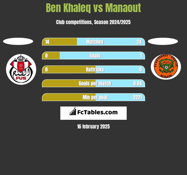 Ben Khaleq vs Manaout h2h player stats