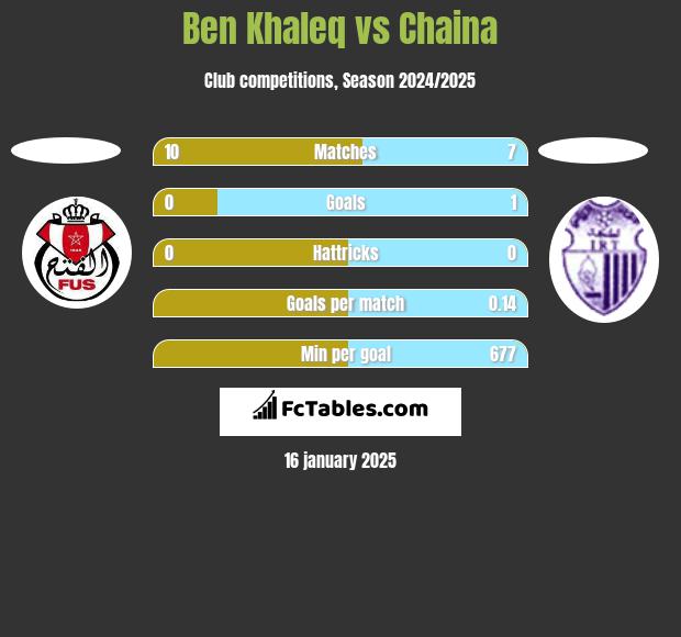 Ben Khaleq vs Chaina h2h player stats