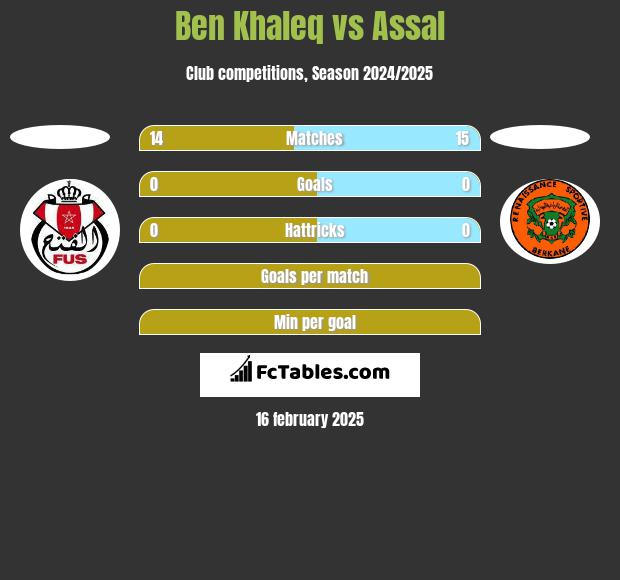 Ben Khaleq vs Assal h2h player stats