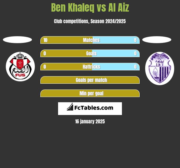 Ben Khaleq vs Al Aiz h2h player stats