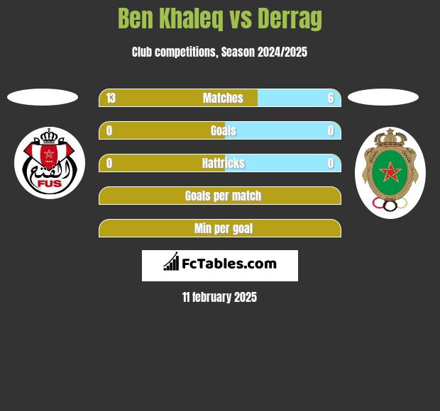 Ben Khaleq vs Derrag h2h player stats