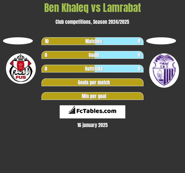 Ben Khaleq vs Lamrabat h2h player stats