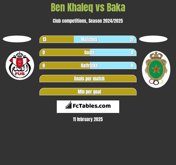 Ben Khaleq vs Baka h2h player stats