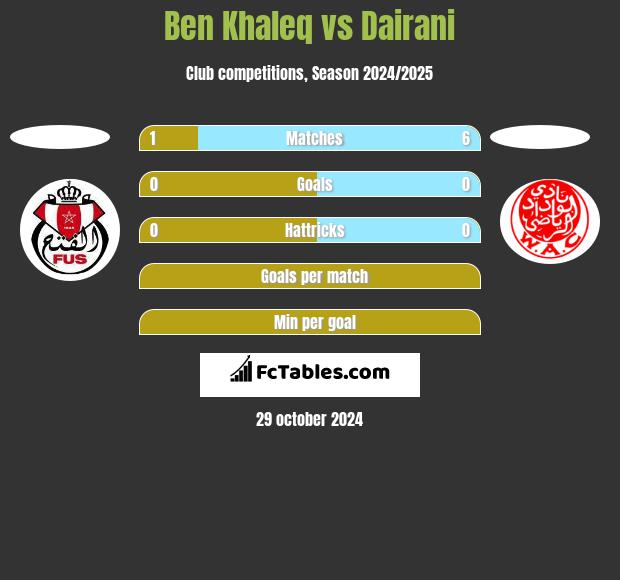 Ben Khaleq vs Dairani h2h player stats