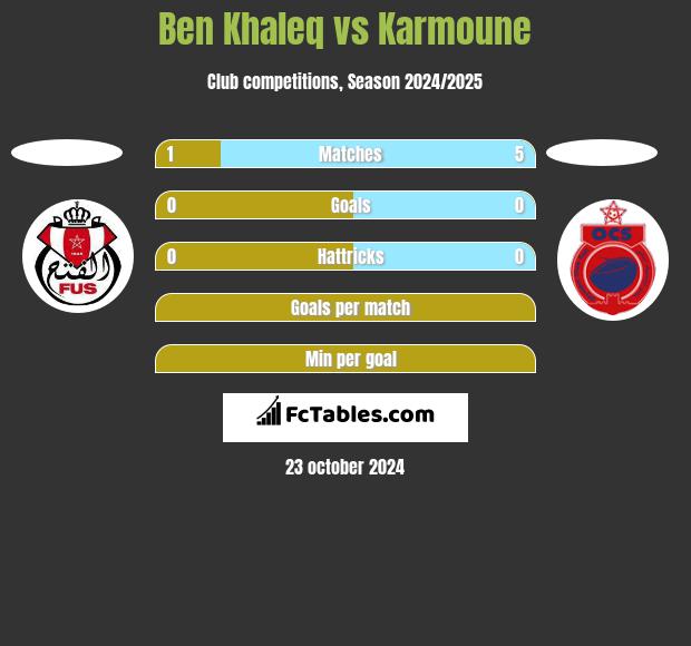 Ben Khaleq vs Karmoune h2h player stats