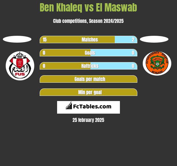 Ben Khaleq vs El Maswab h2h player stats