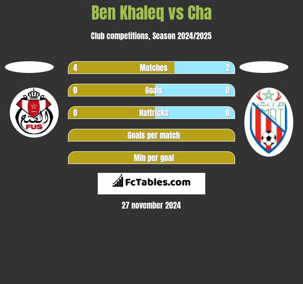 Ben Khaleq vs Cha h2h player stats