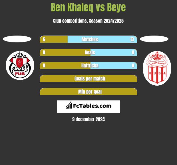 Ben Khaleq vs Beye h2h player stats