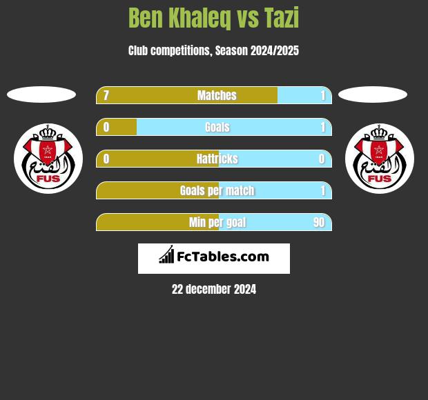 Ben Khaleq vs Tazi h2h player stats