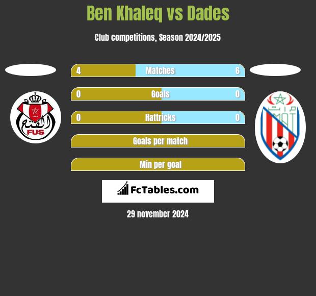 Ben Khaleq vs Dades h2h player stats