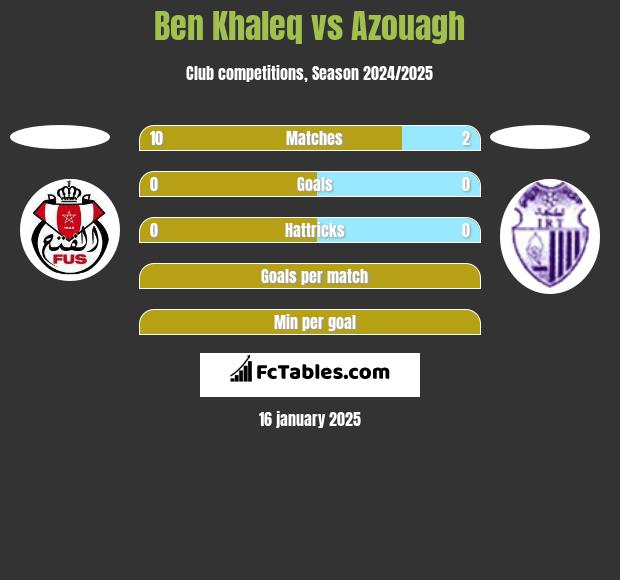 Ben Khaleq vs Azouagh h2h player stats