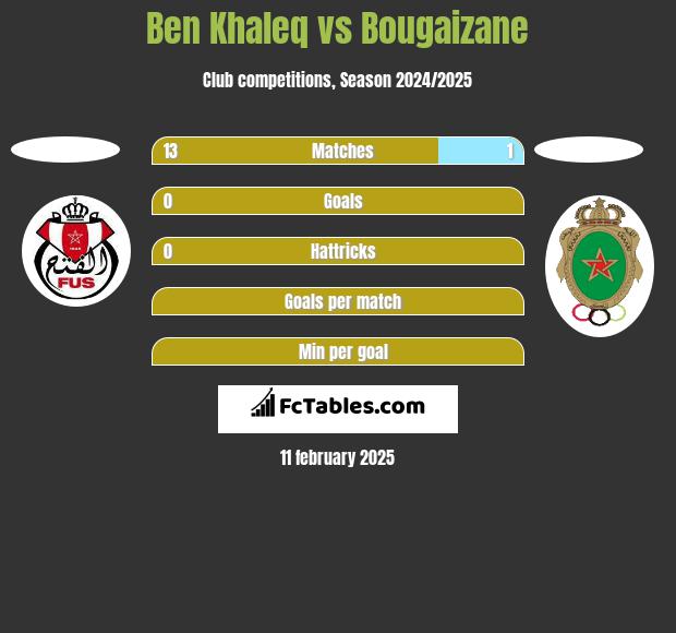 Ben Khaleq vs Bougaizane h2h player stats