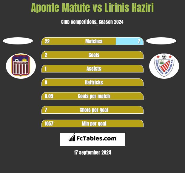 Aponte Matute vs Lirinis Haziri h2h player stats