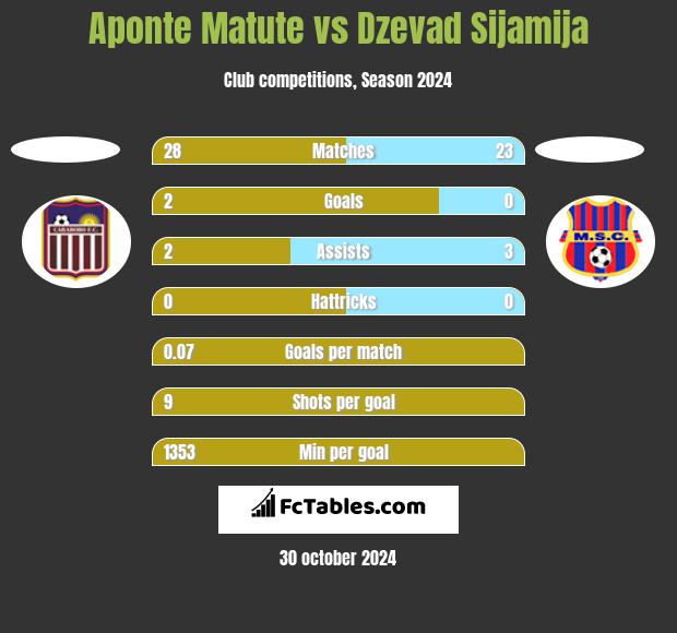 Aponte Matute vs Dzevad Sijamija h2h player stats