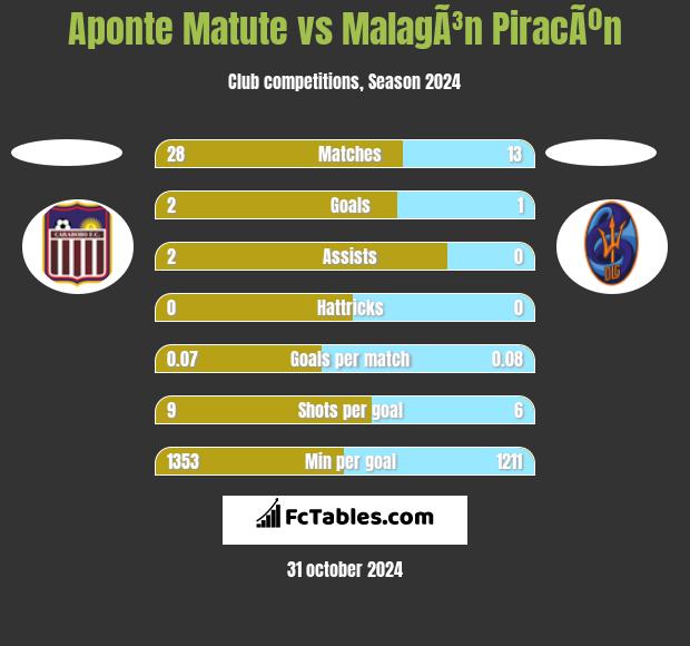 Aponte Matute vs MalagÃ³n PiracÃºn h2h player stats