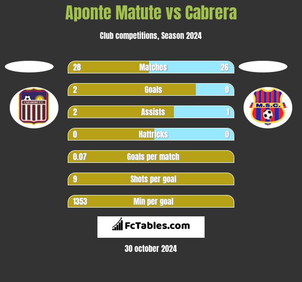 Aponte Matute vs Cabrera h2h player stats