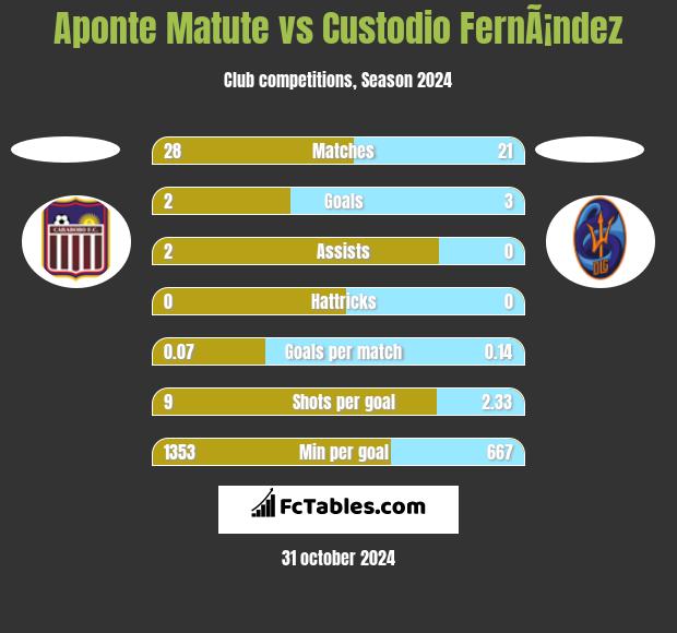 Aponte Matute vs Custodio FernÃ¡ndez h2h player stats