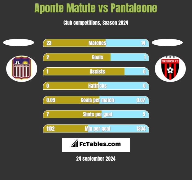 Aponte Matute vs Pantaleone h2h player stats