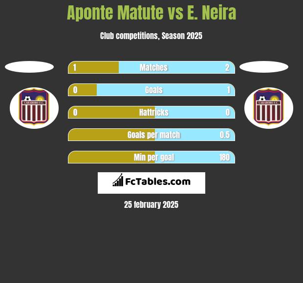 Aponte Matute vs E. Neira h2h player stats