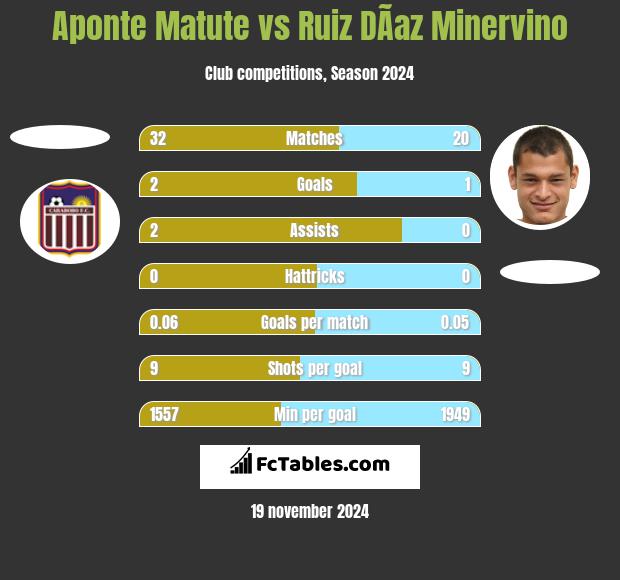 Aponte Matute vs Ruiz DÃ­az Minervino h2h player stats