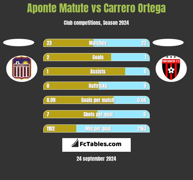 Aponte Matute vs Carrero Ortega h2h player stats