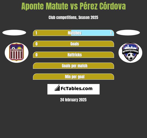 Aponte Matute vs Pérez Córdova h2h player stats