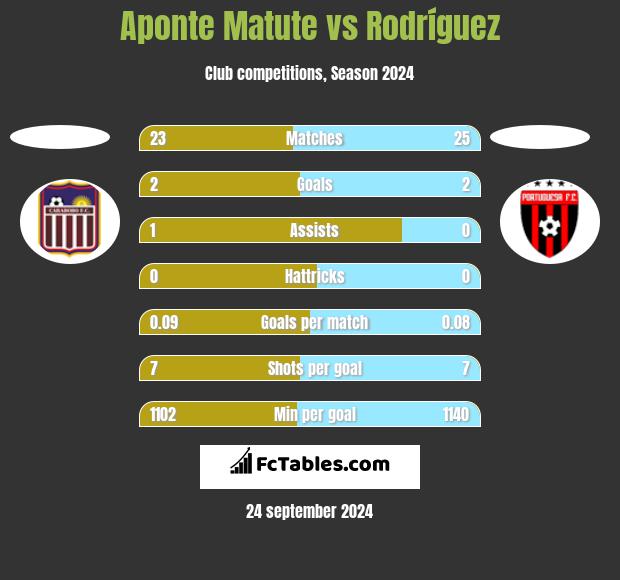 Aponte Matute vs Rodríguez h2h player stats