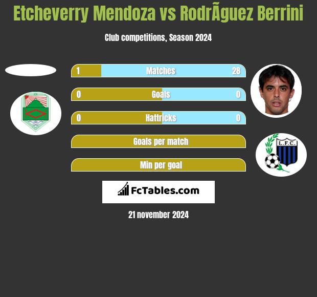 Etcheverry Mendoza vs RodrÃ­guez Berrini h2h player stats