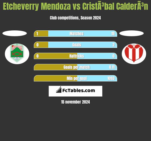 Etcheverry Mendoza vs CristÃ³bal CalderÃ³n h2h player stats