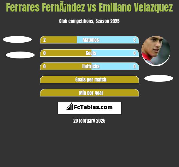 Ferrares FernÃ¡ndez vs Emiliano Velazquez h2h player stats