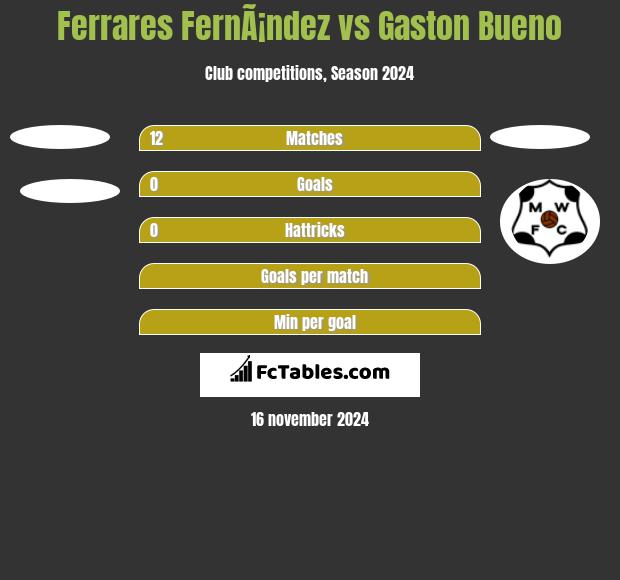 Ferrares FernÃ¡ndez vs Gaston Bueno h2h player stats