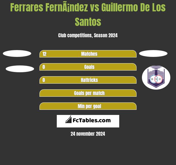 Ferrares FernÃ¡ndez vs Guillermo De Los Santos h2h player stats