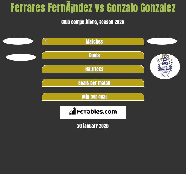 Ferrares FernÃ¡ndez vs Gonzalo Gonzalez h2h player stats