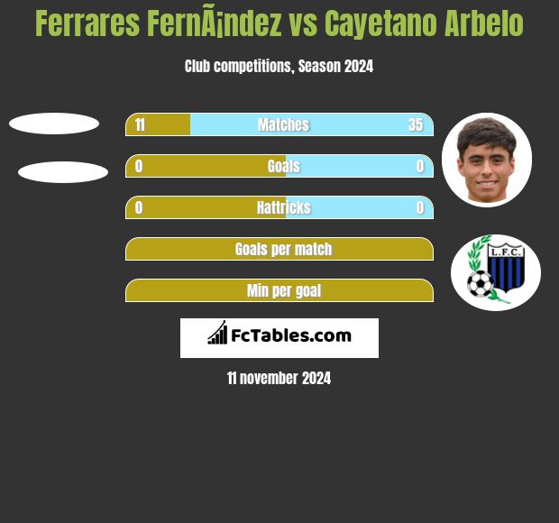 Ferrares FernÃ¡ndez vs Cayetano Arbelo h2h player stats