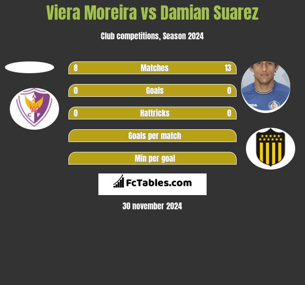 Viera Moreira vs Damian Suarez h2h player stats