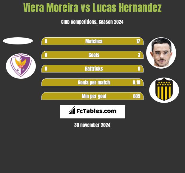 Viera Moreira vs Lucas Hernandez h2h player stats