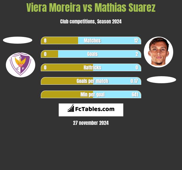 Viera Moreira vs Mathias Suarez h2h player stats