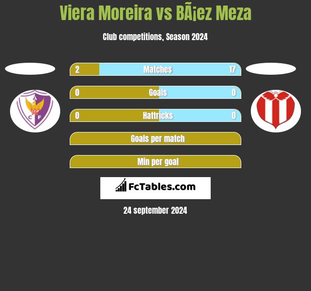 Viera Moreira vs BÃ¡ez Meza h2h player stats