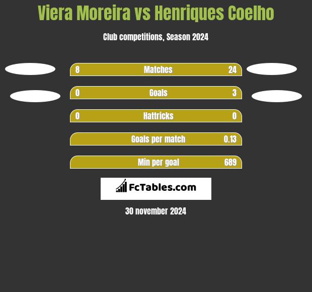 Viera Moreira vs Henriques Coelho h2h player stats