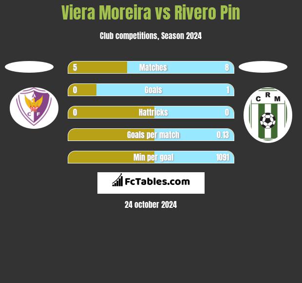 Viera Moreira vs Rivero Pin h2h player stats