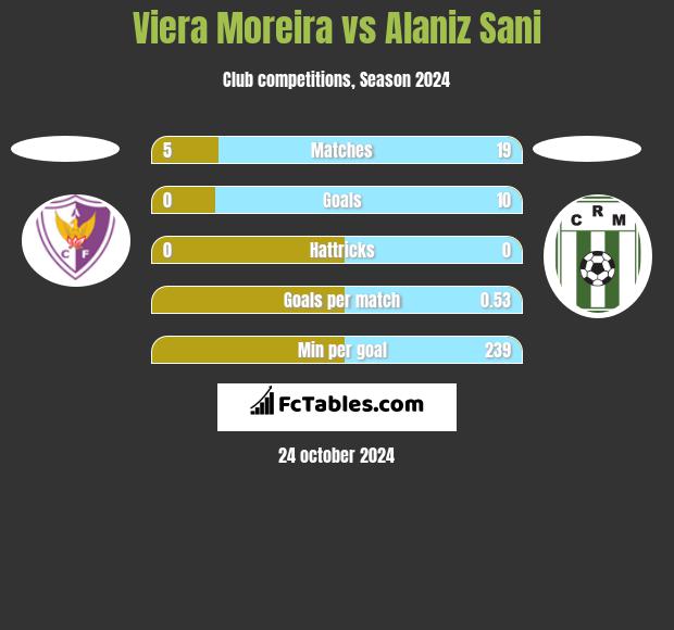 Viera Moreira vs Alaniz Sani h2h player stats