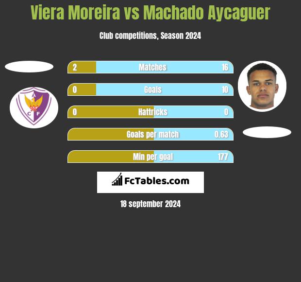 Viera Moreira vs Machado Aycaguer h2h player stats