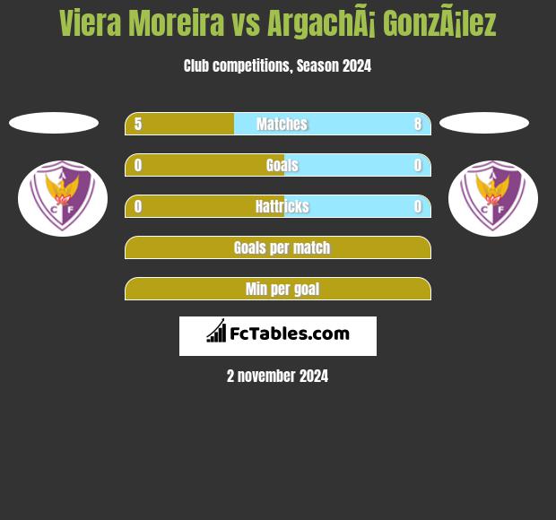 Viera Moreira vs ArgachÃ¡ GonzÃ¡lez h2h player stats