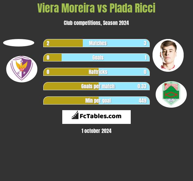 Viera Moreira vs Plada Ricci h2h player stats